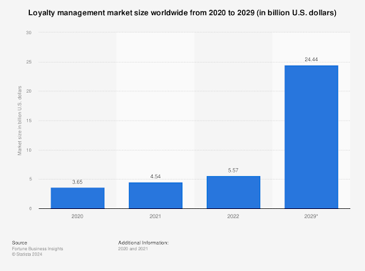 Loyalty Management market size bar graph from Statista