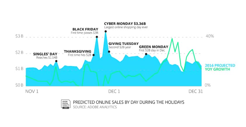 Predicted Online Sales