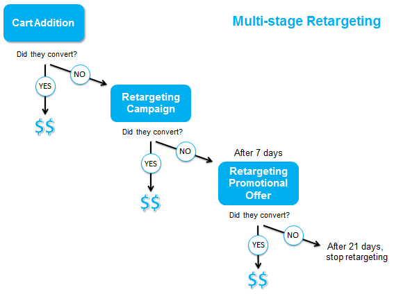 Multi Stage Retargeting