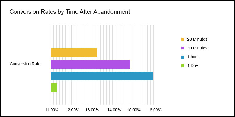 conversion rate by time after cart abandonment