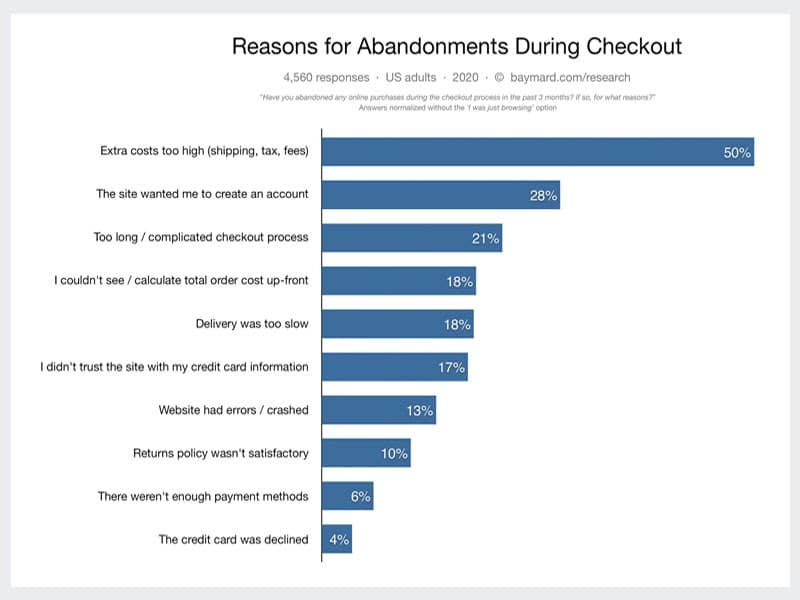 checkout abandonment statistics