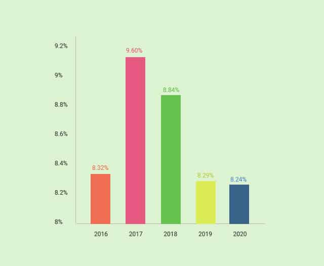 Cart Recovery Email Conversion Rates: 2016-2020