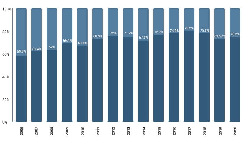 Average Shopping Cart Abandonment Rate from 2006 to 2020