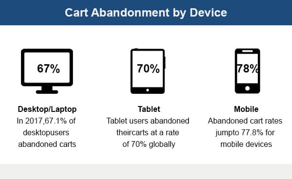 Cart Abandonment by Device
