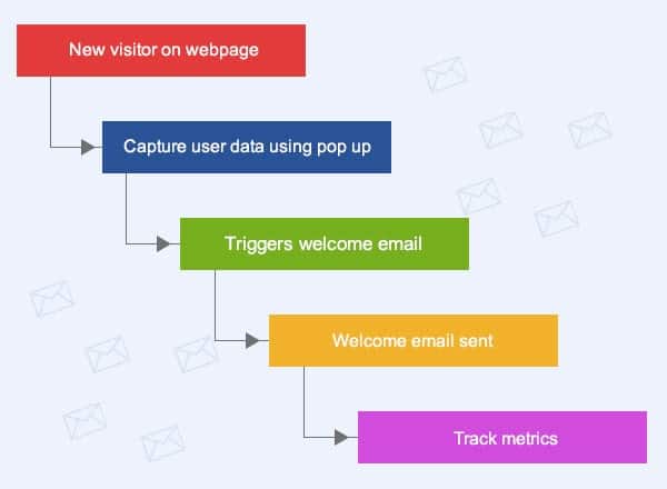 welcome email workflow