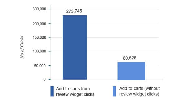Impact of review widgets