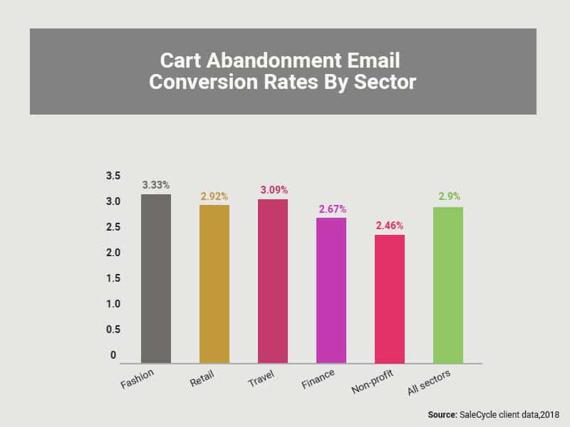 abandoned cart email conversion rates