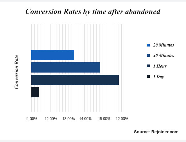 Abandoned cart email conversion rate
