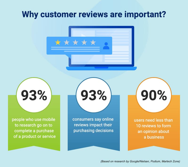 Importance of Customer Reviews