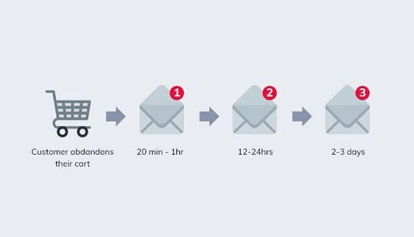 best time to send an email sequence