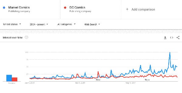 Monitor Competitors’ Position in Google Trends