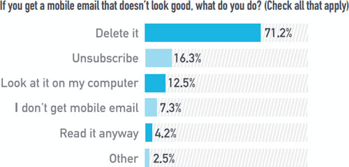 What users do when emails are not good