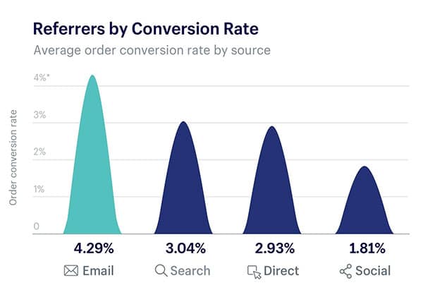 order conversion rate